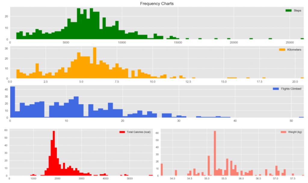 Chart Your HealthKit Data in Jupyter Notebook - Ivo's Blog!